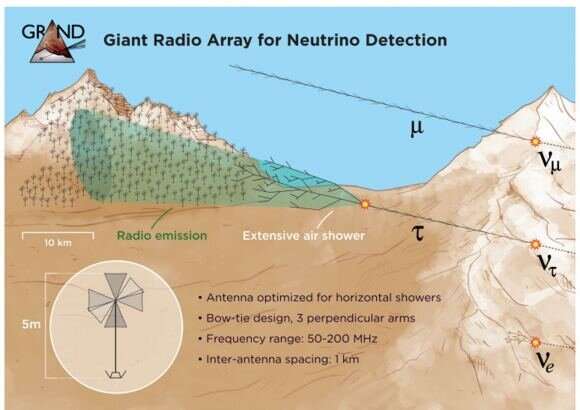 Graphic from the paper describing GRAND that shows the different types of neutrinos and how the “air shower” will be used to detect them. Credit: Sijbrand de Jong / GRAND Collaboration A proposal for a neutrino detection array spanning 200,000 square kilometers