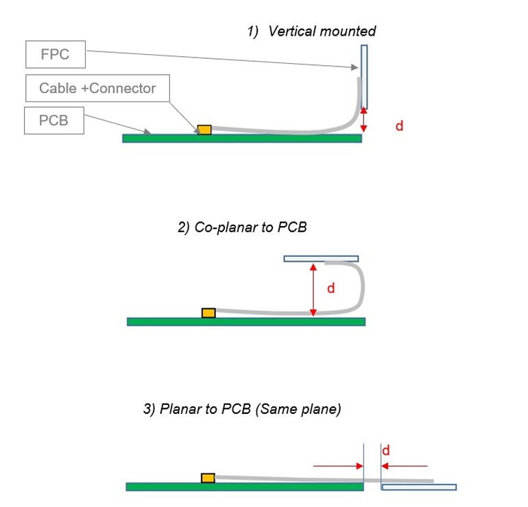 3. The diagram depicts the three common configurations for the FPC on the host PCB.