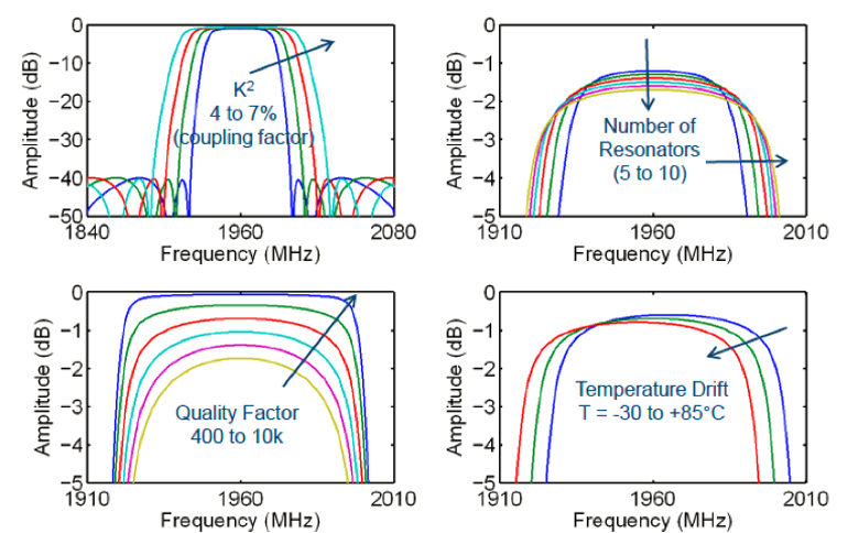 6. Filter performance is affected by coupling coefficient (higher coupling increases bandwidth; upper left), number of resonators (increasing number of resonators increases bandwidth at the expense of loss; upper right), quality factor (higher quality factor lowers loss, especially at the band edge; lower left), and temperature stability (lower right).