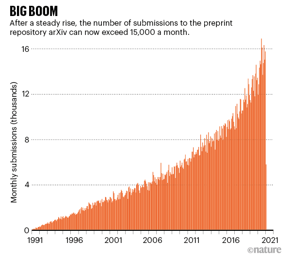 histogram showing the sharp rise in arXiv submissions since 1991