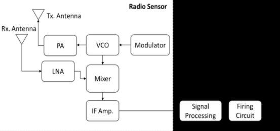 Block diagram of a basic radio altimeter