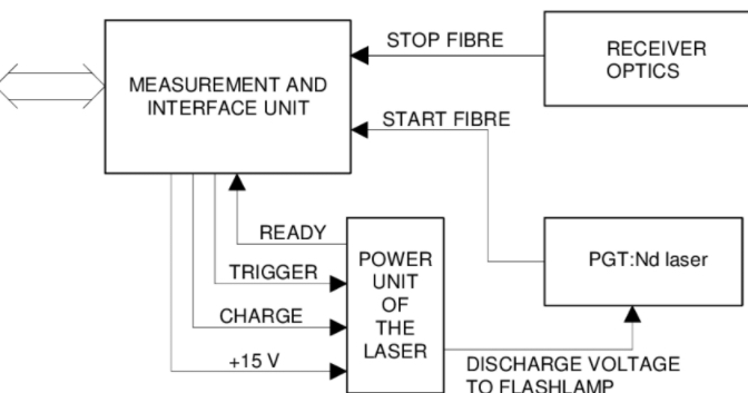 Block diagram of a laser altimeter