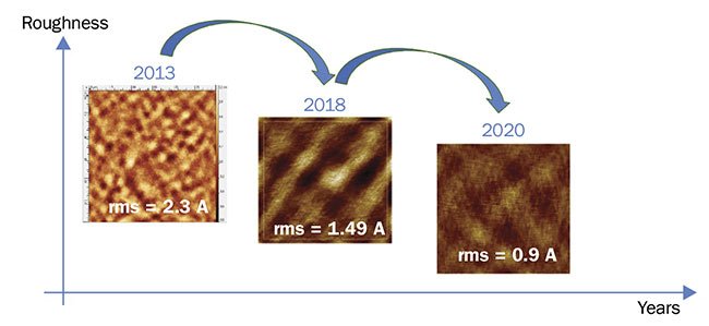 Figure 4. Top-layer silicon surface roughness measured with 30- × 30-µm atomic force microscopy scans, showing SOI evolution over the last few years. Today, processing technology can deliver 300-mm photonic SOI wafers with angstrom-level hill-to-valley surface roughness, providing cutting-edge material quality to integrated optics applications. Courtesy of SOITEC.