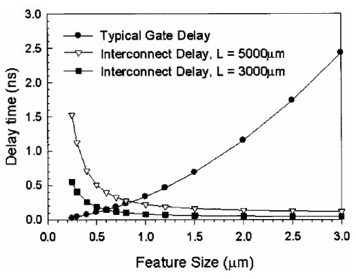 Sources of delay based on feature size and interconnect length