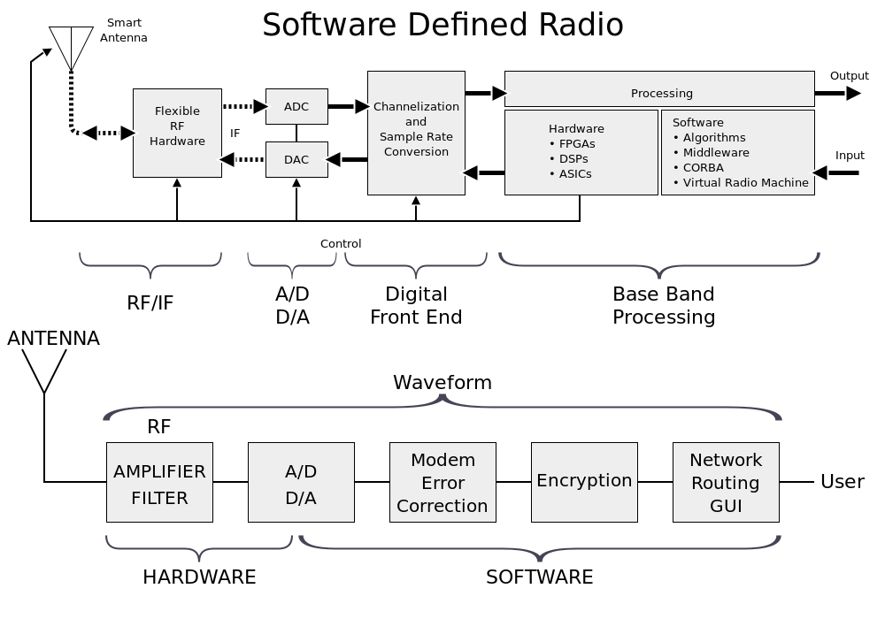 Why do we need SDR?