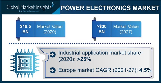 The industrial application segment accounted for 25% of the power electronics market share in 2020 led by increasing acceptance of robotics and automation across manufacturing and process industries.