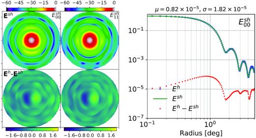 The beam model created by decomposing AH observations using spherical harmonics. We have used 40 and 15 modes for the diagonal and off-diagonal elements, respectively. The bottom panels show the corresponding residuals, multiplied by 100 for better visualization.