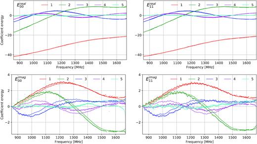 The strongest principle components, as a function of frequency, for the AH (dots) and EM (solid lines) models. The top two panels show the real parts of the diagonal Jones elements and the bottom two panels the imaginary parts.