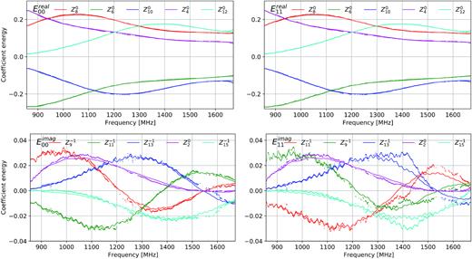 The five strongest Zernike coefficients, as a function of frequency, for the AH (dots) and EM (solid lines) models. The top two panels show the real parts of the diagonal Jones elements and the bottom two panels the imaginary parts.
