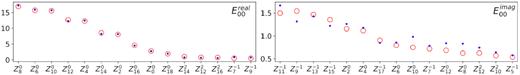 Frequency-averaged energies of the 15 strongest Zernike coefficients for the AH (red) and EM (blue) models. The energies are multiplied by 100 for better visualization. The coefficients are selected from the spectral average of the AH and EM models together, but the corresponding energies are shown separately.