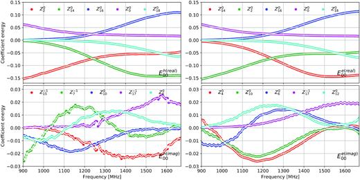 Spectral modelling of the sixth to tenth strongest Zernike coefficients using DCT for AH (left-hand panels) and EM models (right-hand panels). Both the real (top panels) and imaginary (bottom panels) parts are shown. The thick coloured lines show the original interpolated energies of the coefficients and the thin white lines running through them represent the corresponding DCT reconstructions.