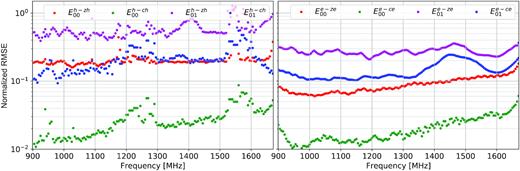 Normalized root-mean-square error of the ZP and PC-based AH and EM models as a function of frequency. Left-hand panel shows the error of $mathbf {E}^{zh}$ and $mathbf {E}^{ch}$ with respect to the given AH measurement and the right-hand panel the error of $mathbf {E}^{ze}$ $mathbf {E}^{ce}$ with respect to the given EM simulation.