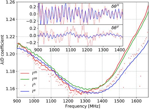 Coefficients of the theoretical beamwidth (λ/D) as a function of frequency for the given AH (red dots) and EM (blue) data sets, and the Zernike-based models created from the AH (red solid line) and EM (green) data sets. The inset plot shows the amplitude of the beamwidth ripple in arcmin units in the horizontal (δθH) and vertical (δθV) directions for the AH (red) and EM (blue) data sets.