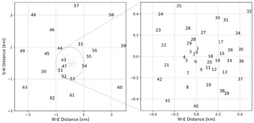 The distribution of the 64 antennas of MeerKAT, each identified by an integer ranging from 0 to 63. Note that the actual names of the antennas are given as M000, M001, M002, and so on. Left-hand panel: The distribution outside the 1-km-core. Right-hand panel: The distribution inside the 1-km-core. The core is loosely delimited by the hexagonal boundary visible in the satellite image of Fig. 1 (left-hand panel). The West–East and South–North distances are shown relative to the arbitrary centre located at −30°42′47.41″ South, 21°26′38.00″ East.
