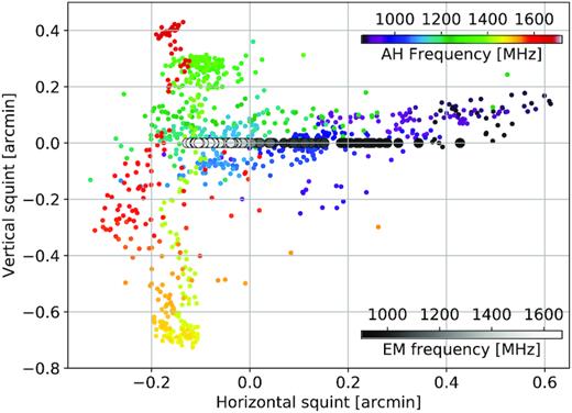 Frequency-dependent squint of the given AH observation (violet to red colours) and EM simulation (shades of grey). The horizontal and vertical squints are calculated from the pointing centre.