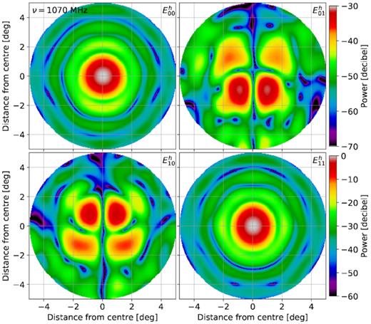 Holographic observation of MeerKAT primary beam over 10 deg at 1070 MHz averaged over three antennas (M009, M012, M015). The observed data has been smoothed by masking Fourier modes in the aperture plane. Top and bottom colour-bars are for the off-diagonal and diagonal elements, respectively. For details, see Section 2.1 and Table 1.