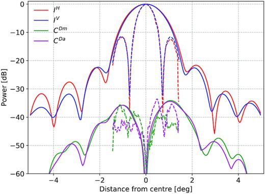 Horizontal (IH) and vertical (IV) cuts through the centre of the Stokes I beam at 1070 MHz and the diagonal cuts (CDm for the main and CDa for the antidiagonal) through the centre of the average cross-polarization pattern. The solid lines show the results for MeerKAT and the dashed lines for VLA.