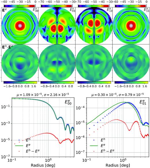 Top: Electromagnetic simulation of MeerKAT beam at 1070 MHz over a diameter of 10 deg (top row) and the residuals after subtracting it from the AH measurement (bottom row). The residuals are multiplied by 100 for better visualization. Bottom: Radial profiles of the E00 and E01 elements of the AH (blue crosses) and EM (green solid line) data sets and the corresponding residuals (red dots).