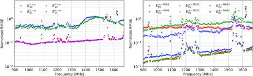 Left-hand panel: Normalized root-mean-square error (NRMSE) of the EM model with respect to the AH observation as a function of frequency averaged over a diameter of 10 deg. Right-hand panel: NRMSE of the AH beams of three antennas (M009, M012, M015) with respect to the beam averaged over the three antennas (Ea). Both the diagonal (dots) and off-diagonal (crosses) elements are shown.