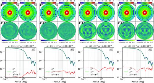 The principal component model created from the AH observation (left-hand panels; $mathbf {E}^{ch}$) and EM simulation (right-hand panels; $mathbf {E}^{ce}$) at 1070 MHz. The models and the residuals ($mathbf {E}^{h}-mathbf {E}^{ch}$ and $mathbf {E}^{e}-mathbf {E}^{ce}$) are shown in the top panels and the bottom panels show the radial profiles (averaged over concentric annuli) of the data, model and residual for the E00 and E01 elements. In the top panels, the power beams are shown in dB unit and the residual images are multiplied by 100 to improve visualization.