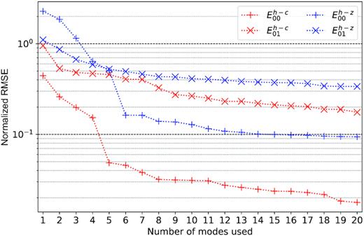Normalized root-mean-square error (NRMSE) of the principal component model (red) and the Zernike model (blue) as a function of the number of modes used at a frequency of 1070 MHz averaged over a diameter of 10 deg. The plus and cross signs represent the errors for the E00 and E01 elements, respectively.