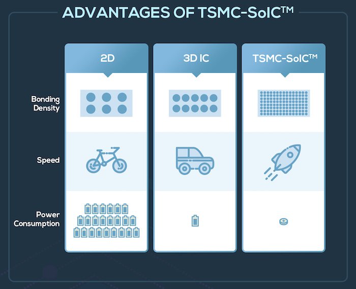 A high-level, simple depiction of the differences between 2D, 3D IC, and TSMC-SoIC.