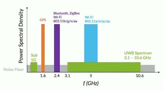 Spectrum use of various radio frequency applications, including UWB