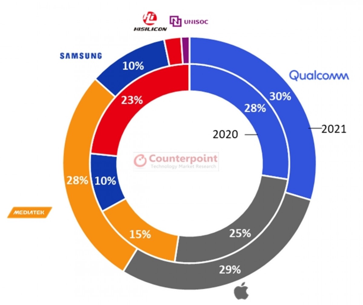 5G smartphone SoC market share