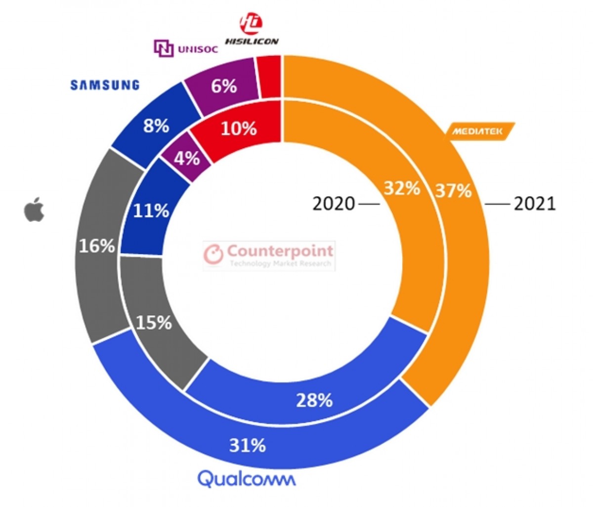 Global smartphone SoC market share