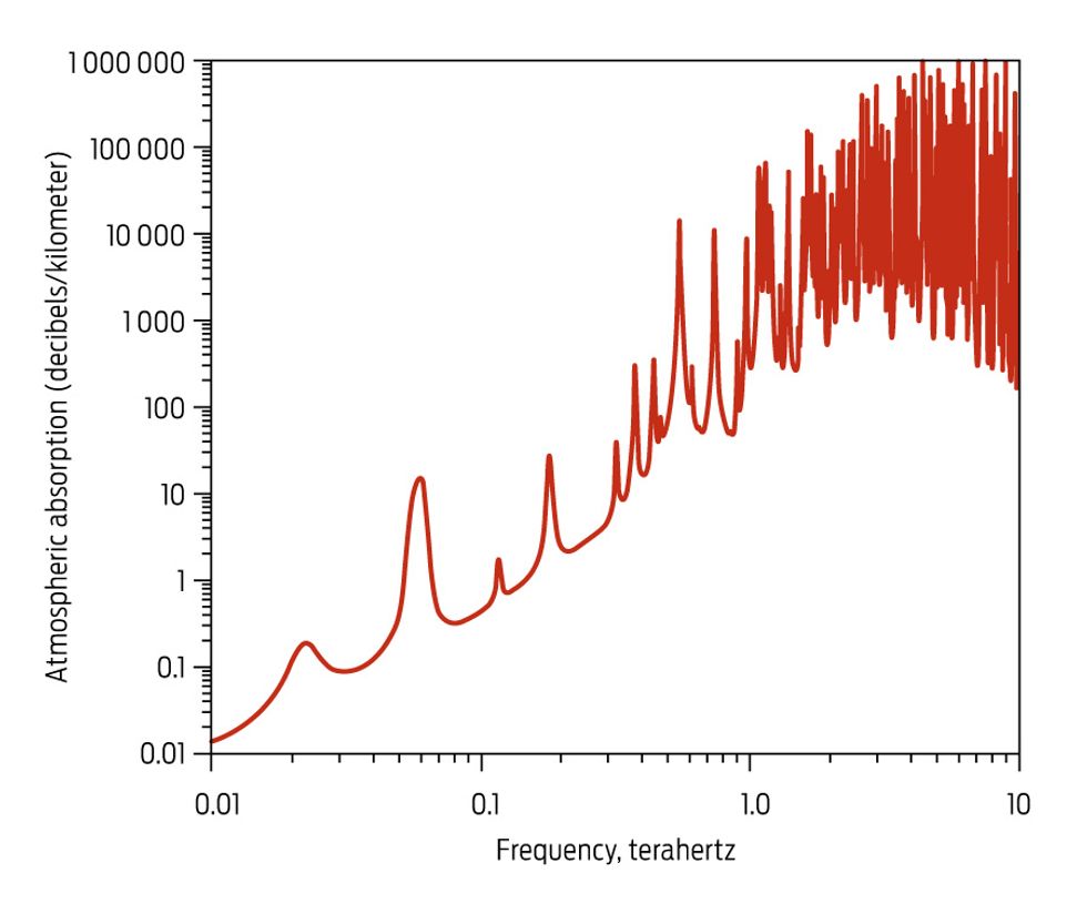 graph showing terrestrial signals sent at terahertz frequencies