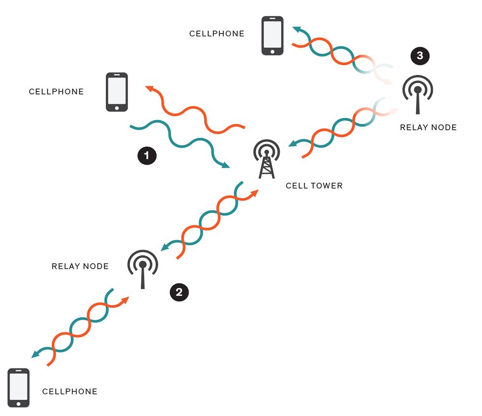 Image of cell phones relay between antennas. 