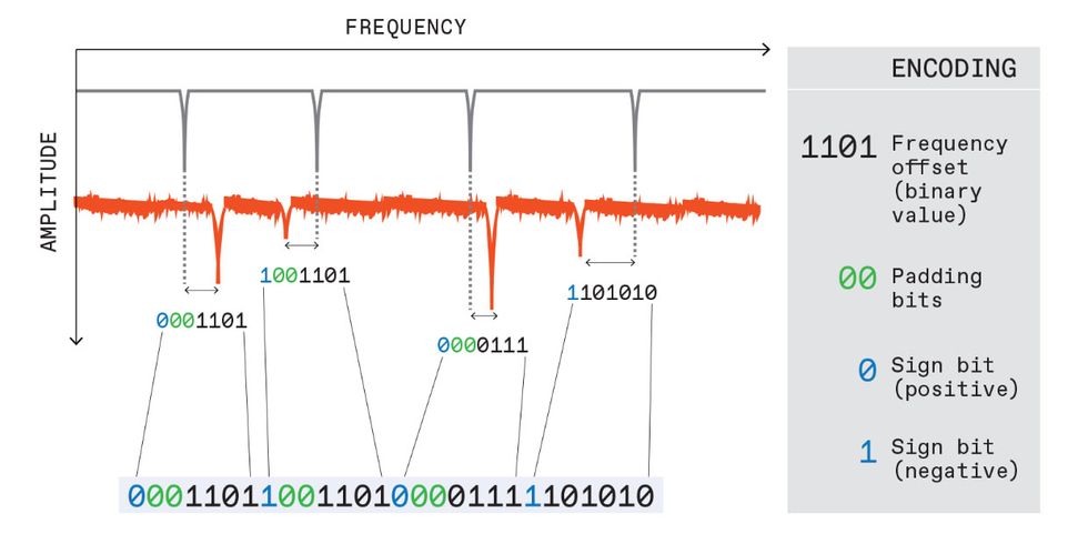  tag is characterized by the differences between its measured resonant frequencies (dips in red line) and the corresponding frequencies for an ideal tag (dips in black line). 