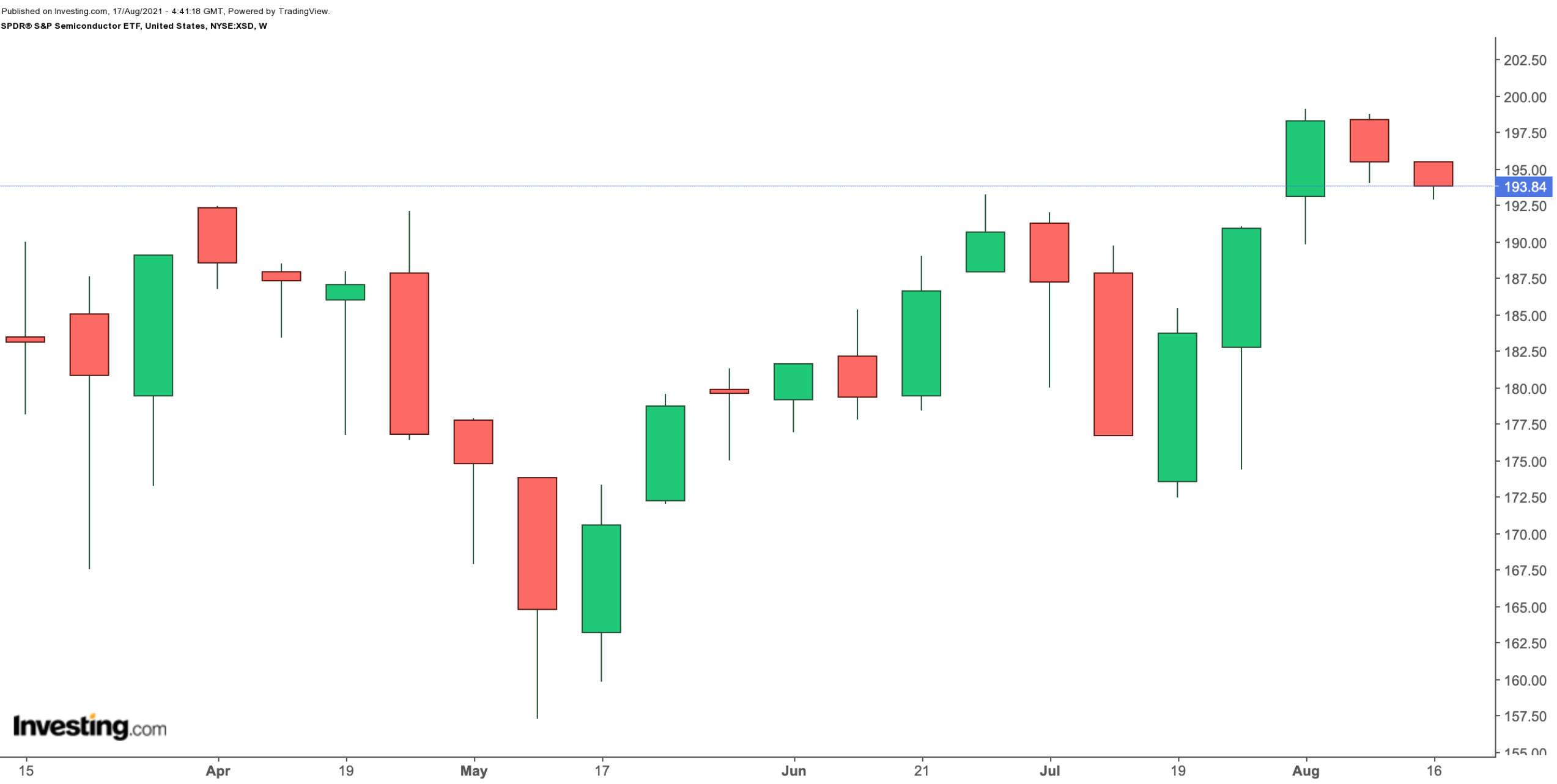 XSD Weekly