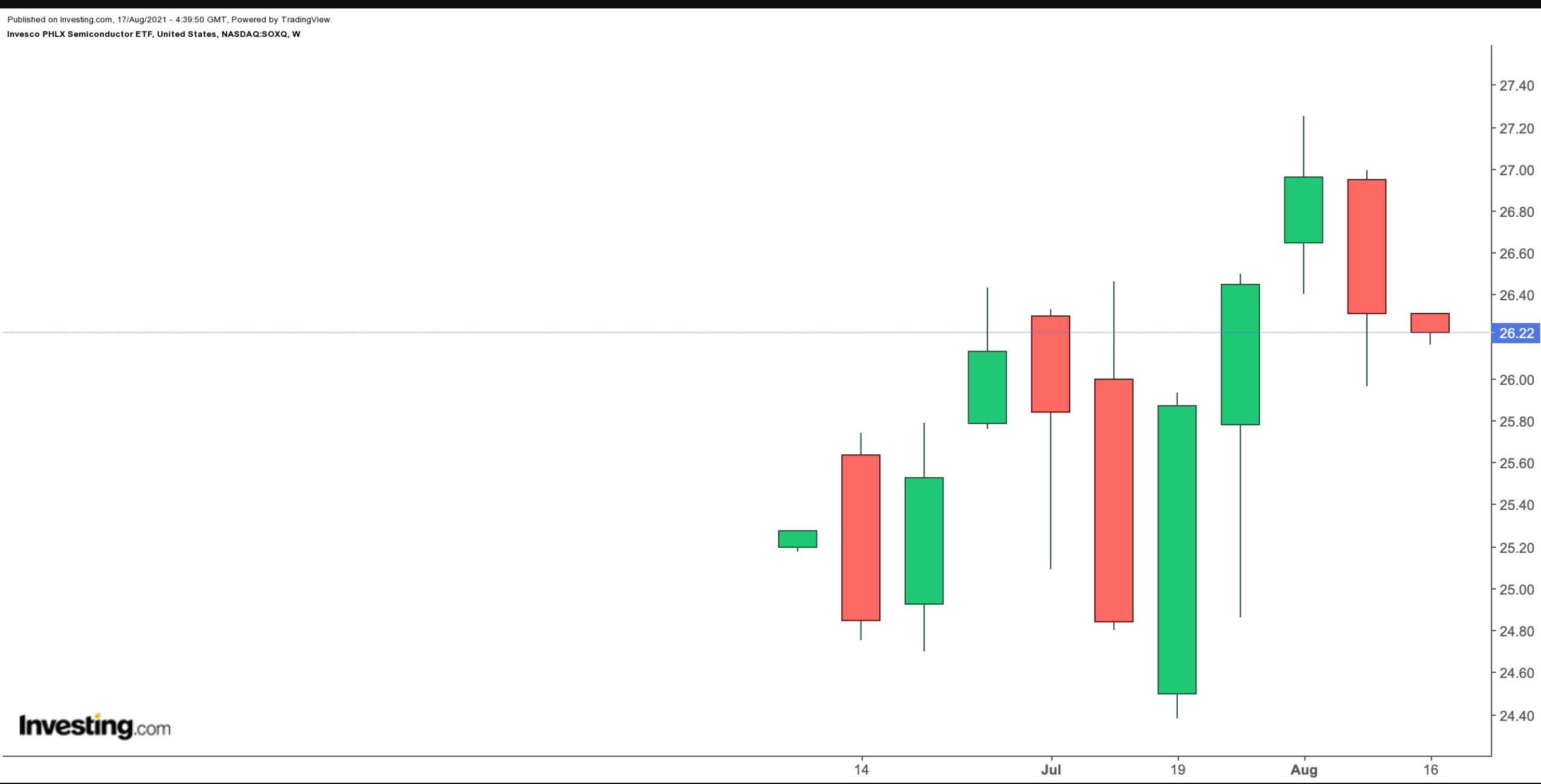 SOXQ Weekly