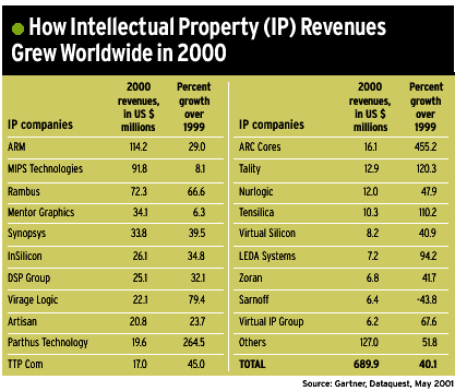 IP revenues worldwide growth