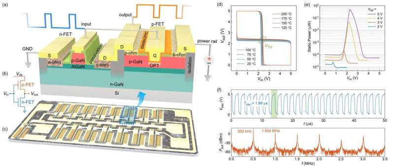 Researchers realize Gallium nitride (GaN)-based complementary logic integrated circuits 