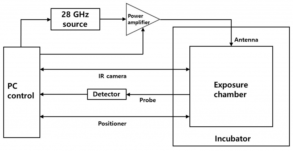 Resonant Cavity System For Exposing Cell Cultures To Intense Pulsed RF ...