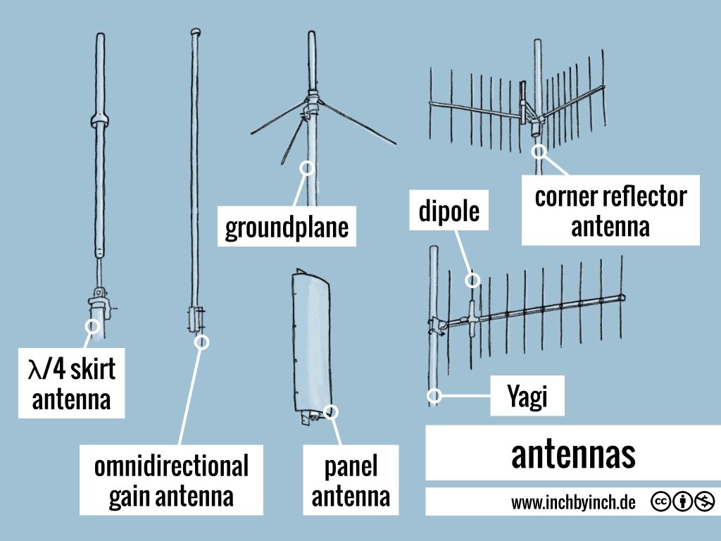 Comparison of transmit and receive diversity techniques.