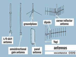 Antennas in Transmission