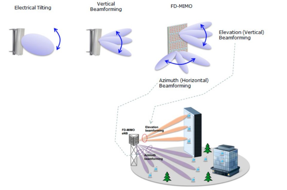 beamforming in MIMO radio systems.