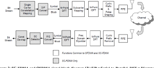OFDM-based systems in cellular networks