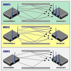 Antennas in MIMO and SIMO Systems