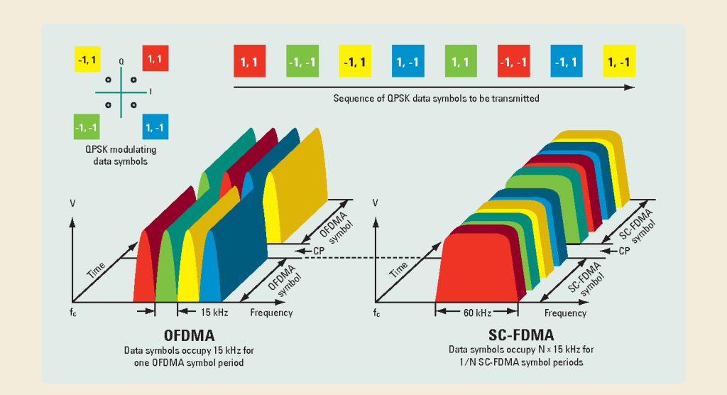 Advantages of OFDM over other multiplexing techniques