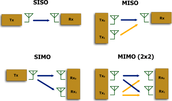 Antenna Systems in SISO and MIMO Communication