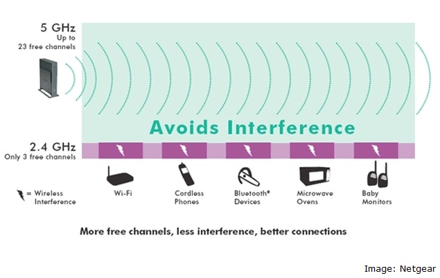 Interference Avoidance in Wireless Communication