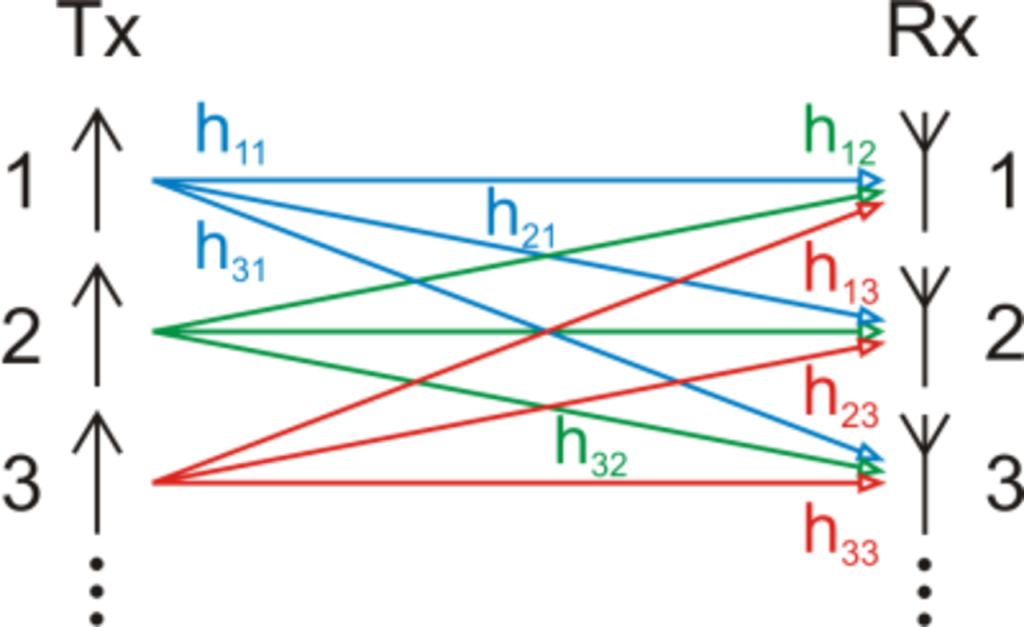 MIMO Interference Channels