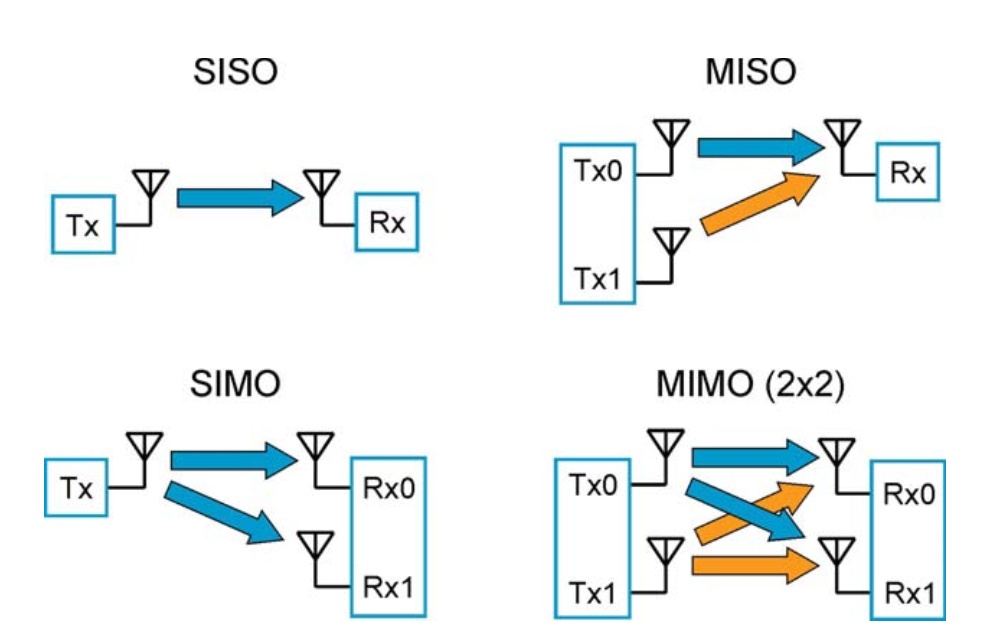 MIMO over SISO in Terms of Spectral Efficiency