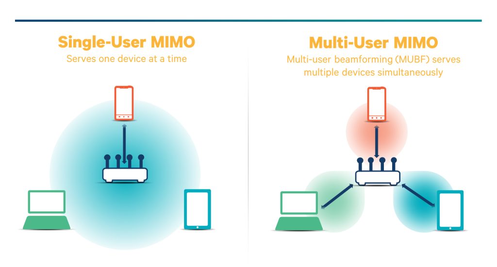 Spatial Multiplexing in single-user MIMO systems
