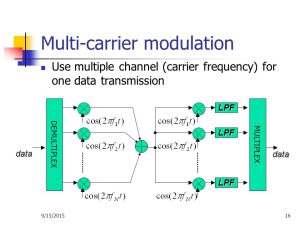Multi-Carrier Modulation
