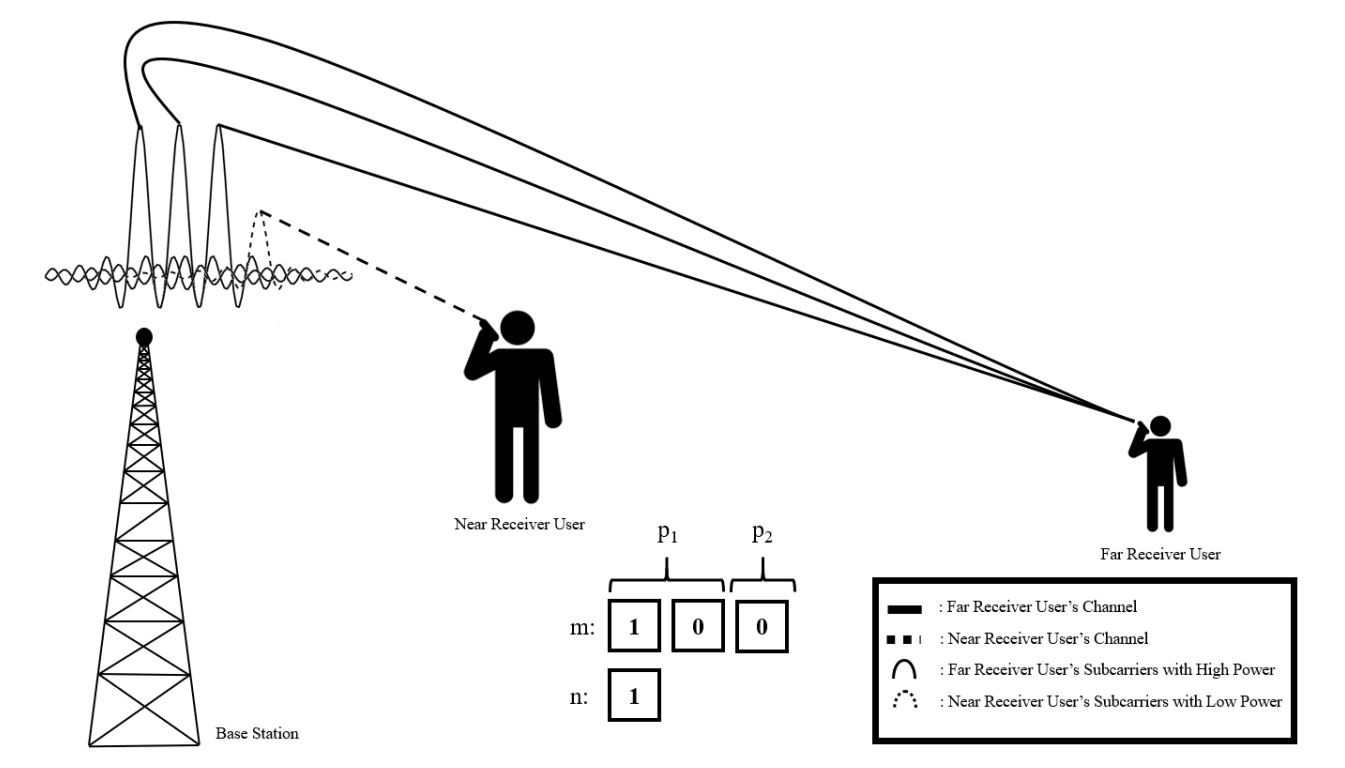 Applications of OFDM in wireless communication systems.